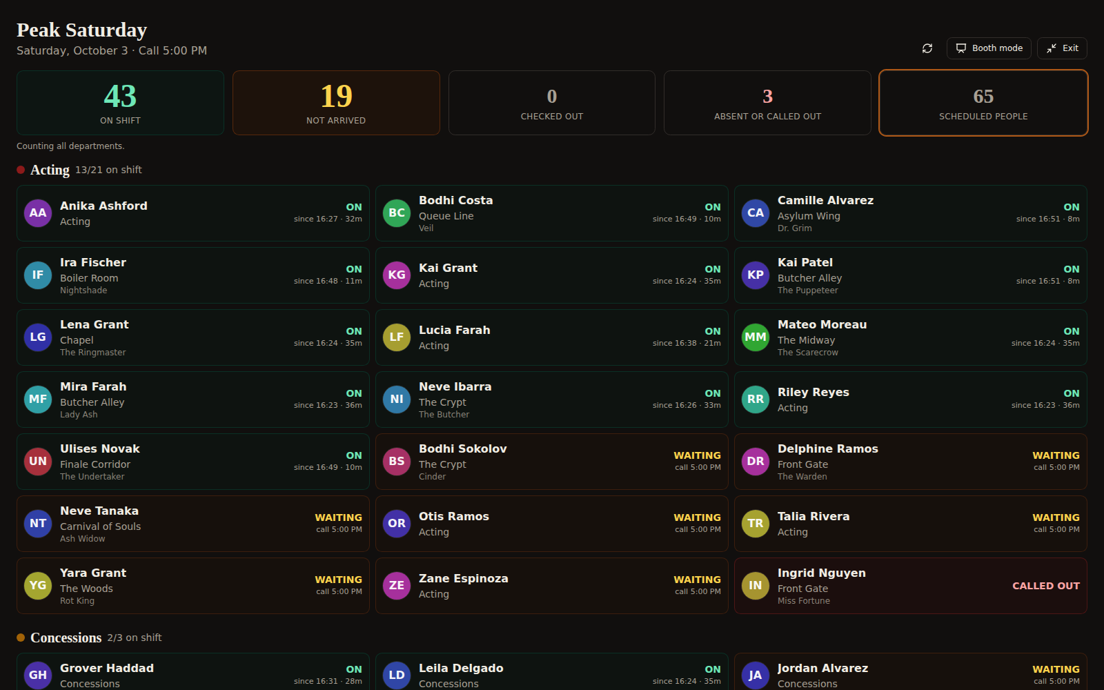 Live cast board: who is on shift, where they are working, and who has not arrived
